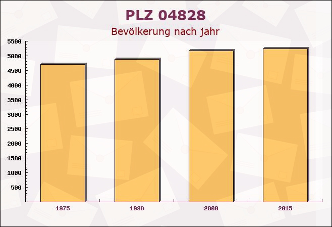 Postleitzahl 04828 Bennewitz, Sachsen - Bevölkerung