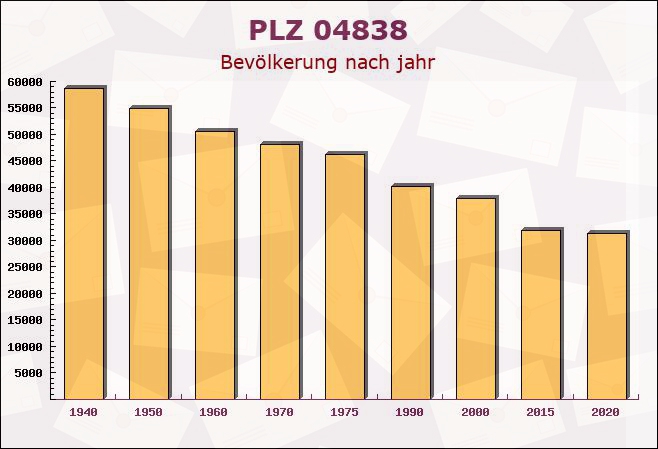 Postleitzahl 04838 Mockrehna, Sachsen - Bevölkerung