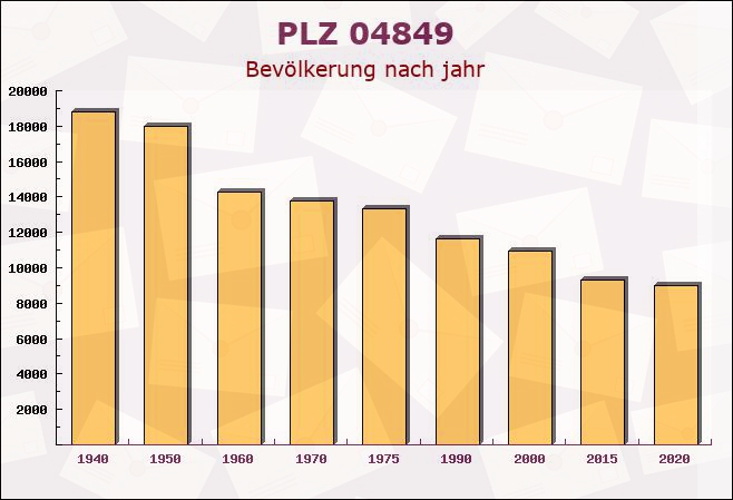 Postleitzahl 04849 Bad Düben, Sachsen - Bevölkerung