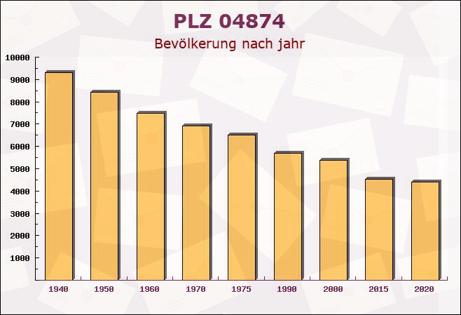 Postleitzahl 04874 Belgern, Sachsen - Bevölkerung