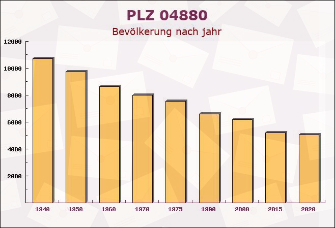 Postleitzahl 04880 Trossin, Sachsen - Bevölkerung