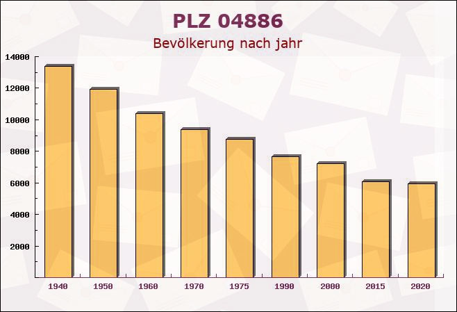 Postleitzahl 04886 Arzberg, Sachsen - Bevölkerung