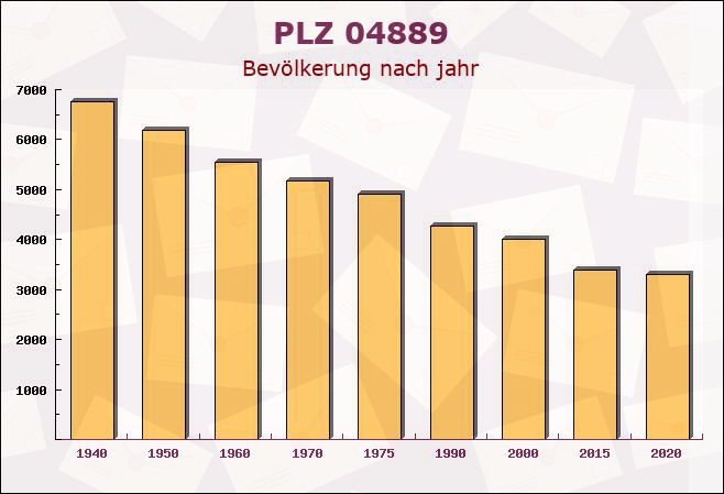 Postleitzahl 04889 Schildau, Sachsen - Bevölkerung