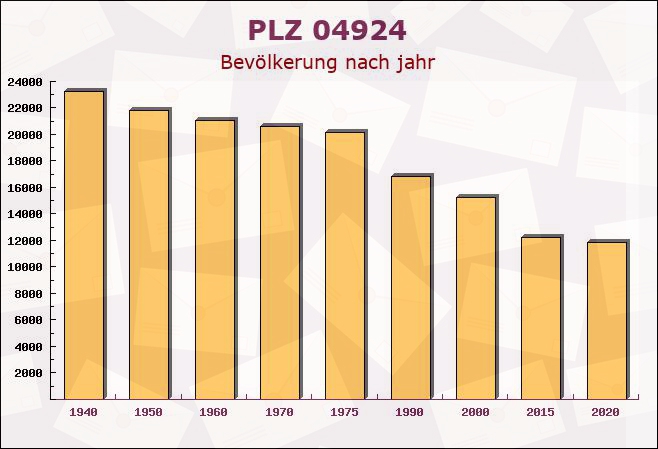 Postleitzahl 04924 Uebigau-Wahrenbrück, Brandenburg - Bevölkerung