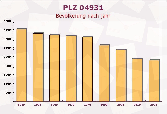 Postleitzahl 04931 Mühlberg, Brandenburg - Bevölkerung