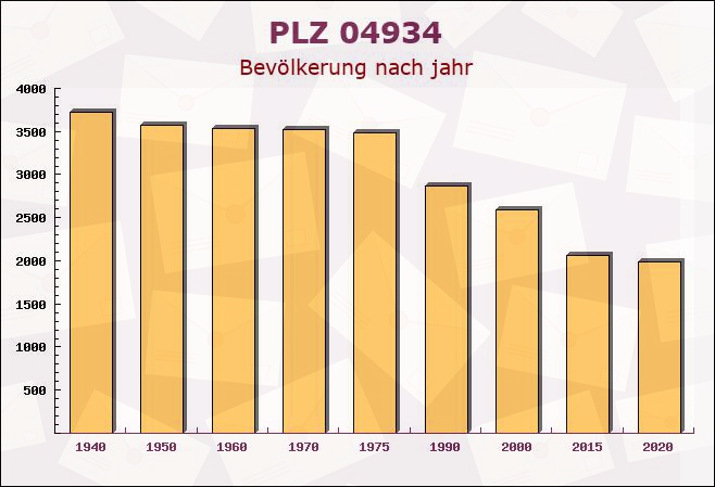 Postleitzahl 04934 Brandenburg - Bevölkerung