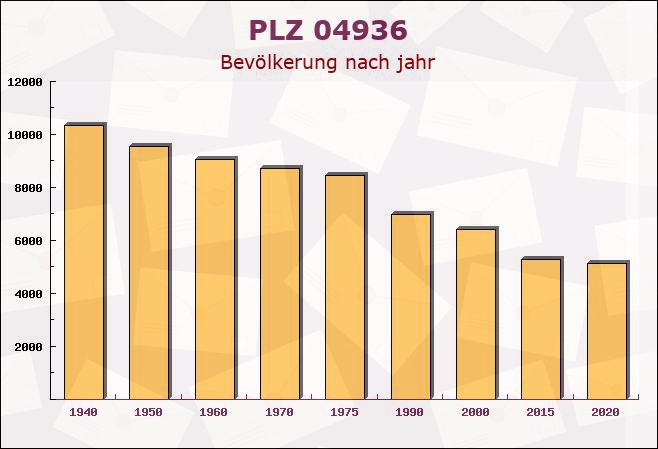 Postleitzahl 04936 Hohenbucko, Brandenburg - Bevölkerung