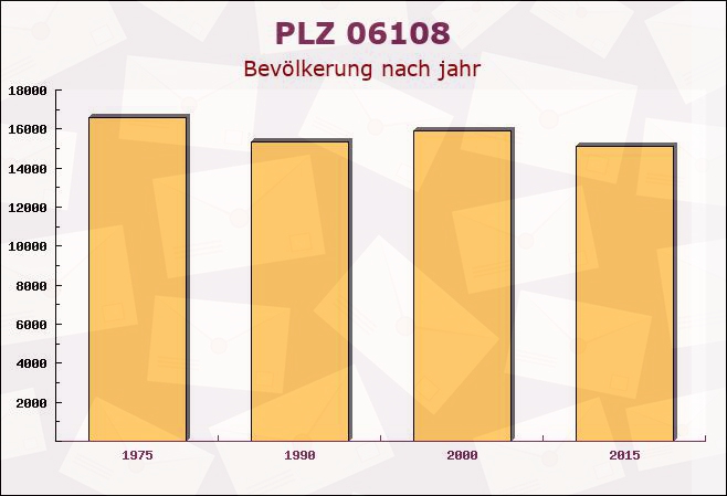 Postleitzahl 06108 Halle, Sachsen-Anhalt - Bevölkerung