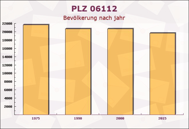 Postleitzahl 06112 Halle, Sachsen-Anhalt - Bevölkerung