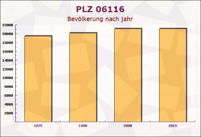 Postleitzahl 06116 Halle, Sachsen-Anhalt - Bevölkerung