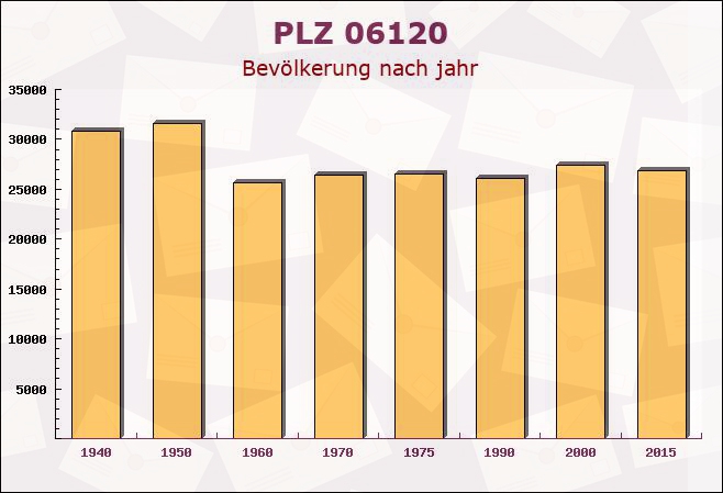 Postleitzahl 06120 Lieskau, Sachsen-Anhalt - Bevölkerung