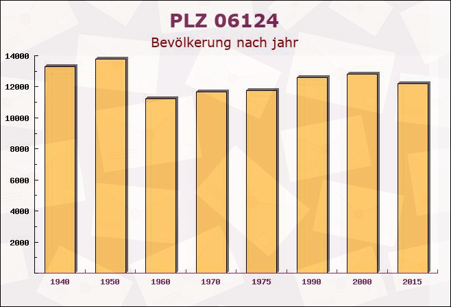 Postleitzahl 06124 Halle, Sachsen-Anhalt - Bevölkerung