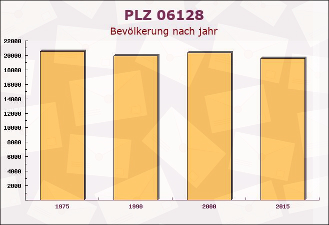Postleitzahl 06128 Halle, Sachsen-Anhalt - Bevölkerung