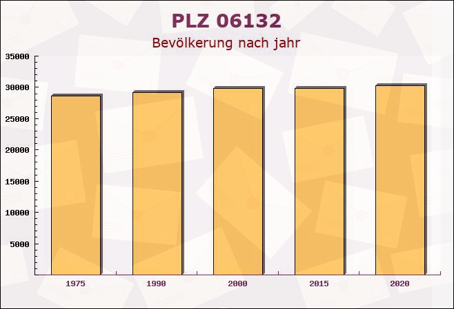 Postleitzahl 06132 Halle, Sachsen-Anhalt - Bevölkerung