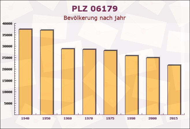 Postleitzahl 06179 Unterteutschenthal, Sachsen-Anhalt - Bevölkerung