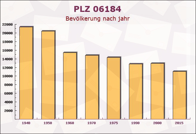 Postleitzahl 06184 Gröbers, Sachsen-Anhalt - Bevölkerung