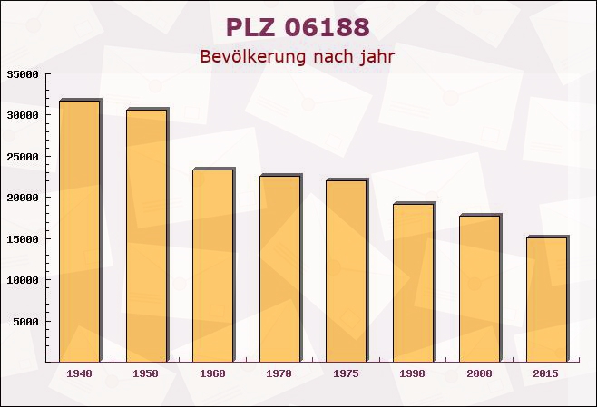 Postleitzahl 06188 Reußen, Sachsen-Anhalt - Bevölkerung