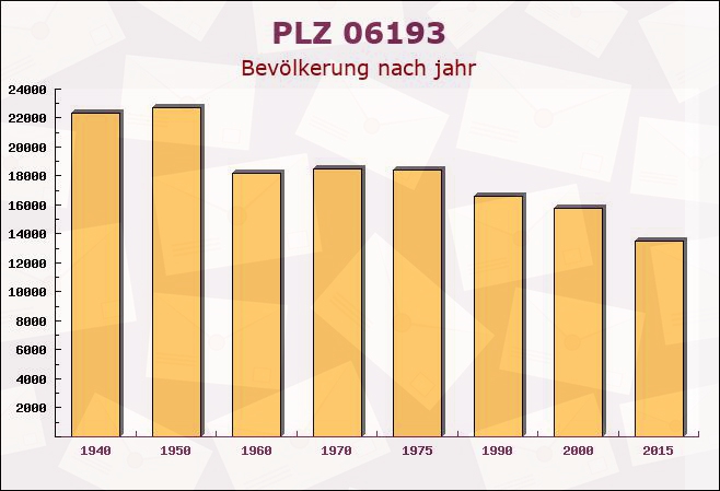 Postleitzahl 06193 Teicha, Sachsen-Anhalt - Bevölkerung