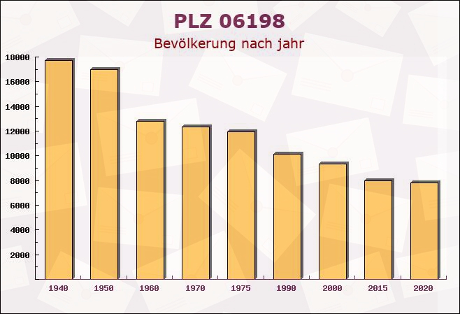 Postleitzahl 06198 Dößel, Sachsen-Anhalt - Bevölkerung