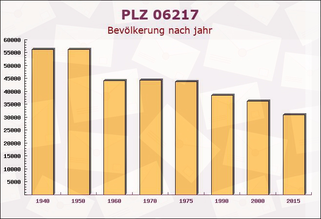 Postleitzahl 06217 Geusa, Sachsen-Anhalt - Bevölkerung