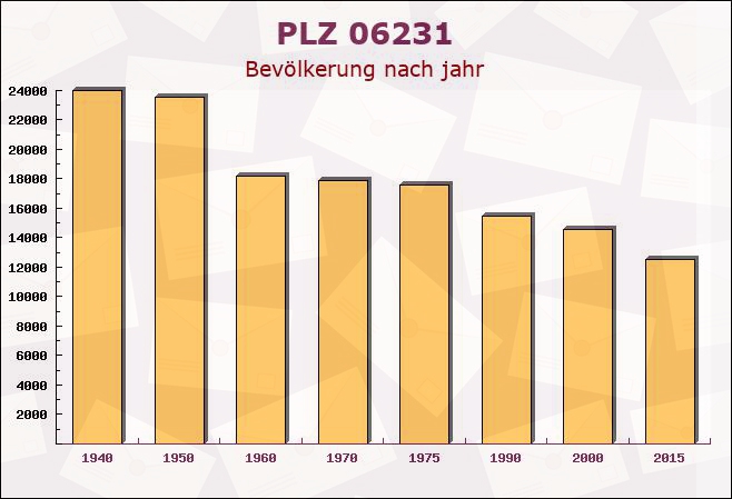 Postleitzahl 06231 Rodden, Sachsen-Anhalt - Bevölkerung