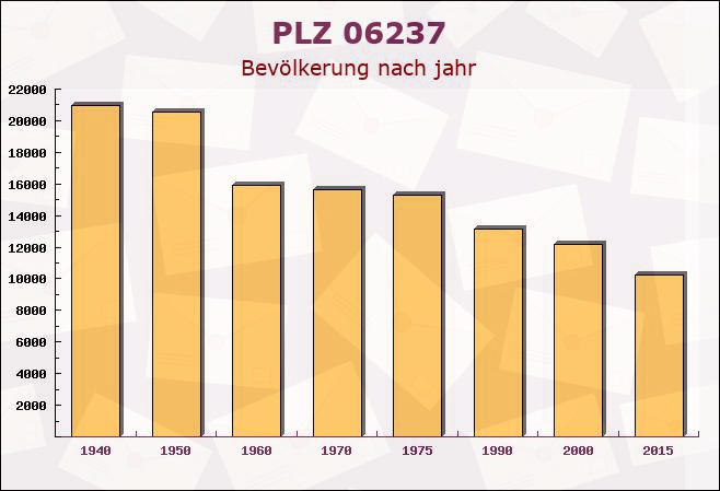 Postleitzahl 06237 Spergau, Sachsen-Anhalt - Bevölkerung