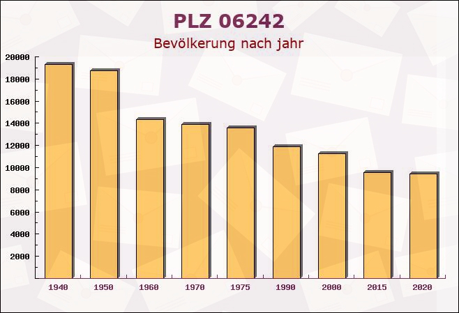 Postleitzahl 06242 Krumpa, Sachsen-Anhalt - Bevölkerung