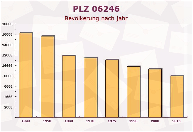 Postleitzahl 06246 Knapendorf, Sachsen-Anhalt - Bevölkerung