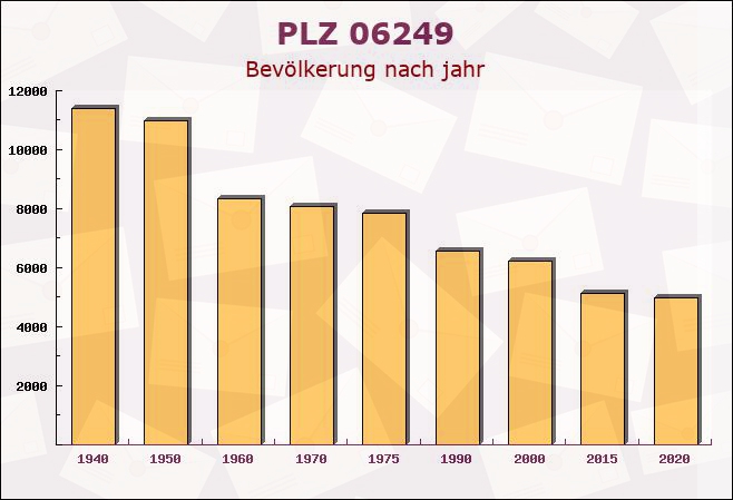 Postleitzahl 06249 Mücheln, Sachsen-Anhalt - Bevölkerung