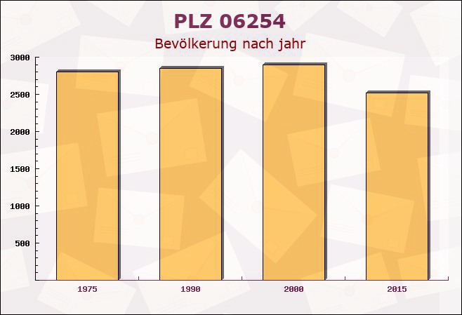 Postleitzahl 06254 Zöschen, Sachsen-Anhalt - Bevölkerung