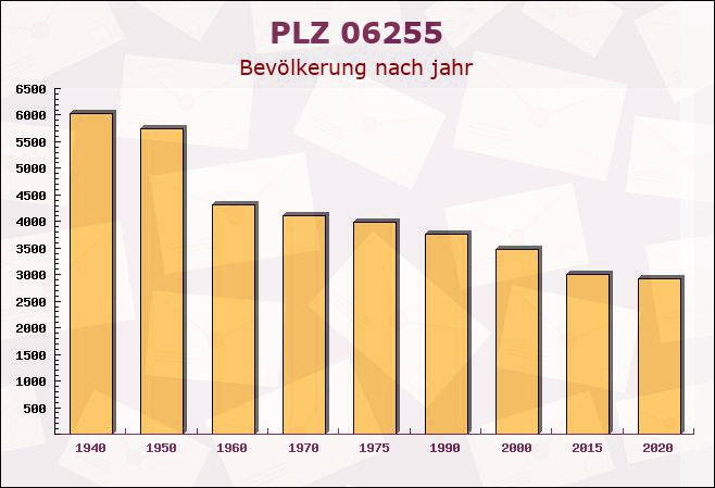 Postleitzahl 06255 Sachsen-Anhalt - Bevölkerung