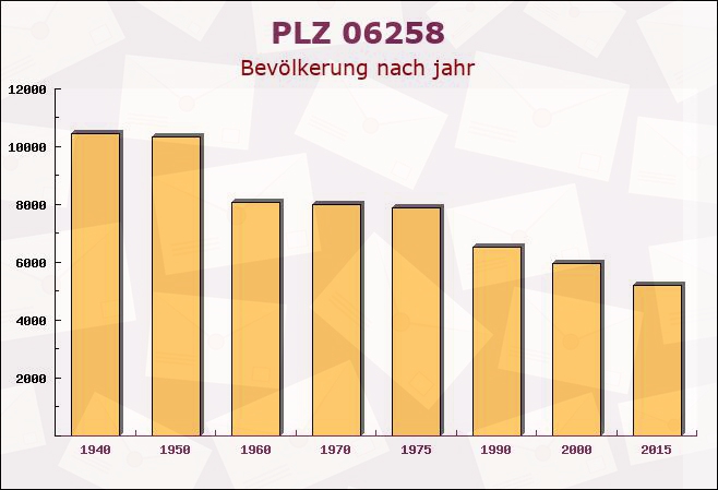 Postleitzahl 06258 Schkopau, Sachsen-Anhalt - Bevölkerung