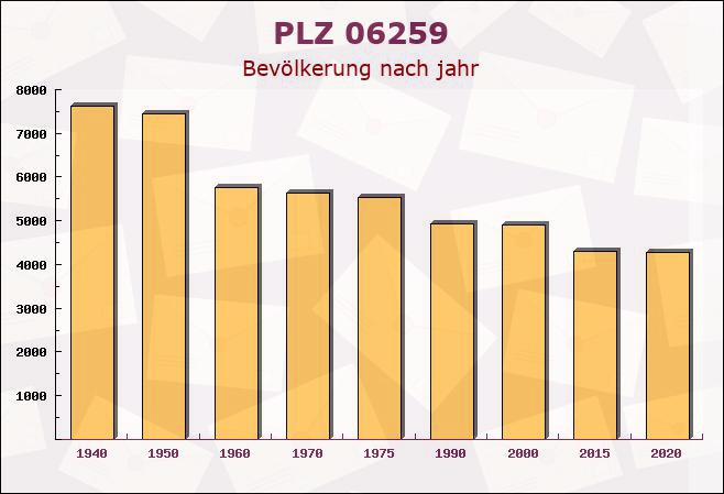 Postleitzahl 06259 Frankleben, Sachsen-Anhalt - Bevölkerung