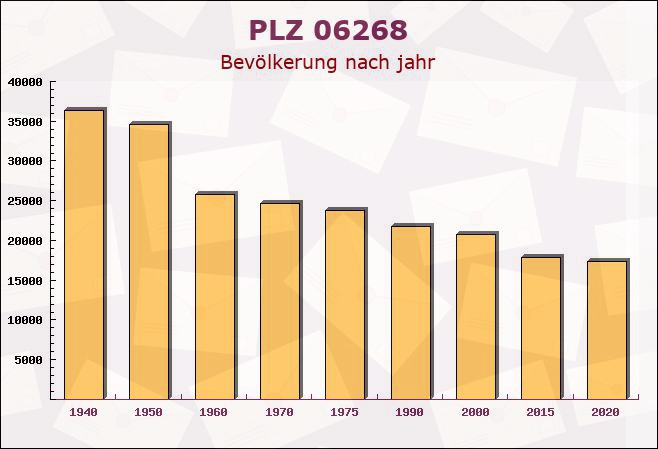 Postleitzahl 06268 Vitzenburg, Sachsen-Anhalt - Bevölkerung