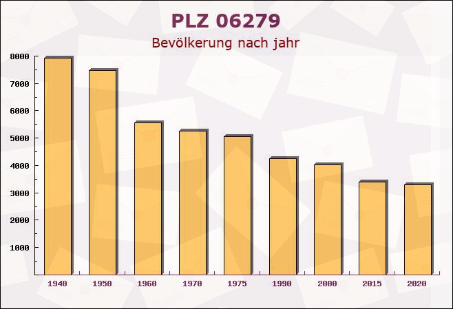 Postleitzahl 06279 Esperstedt, Sachsen-Anhalt - Bevölkerung