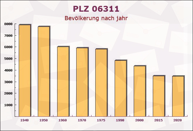 Postleitzahl 06311 Helbra, Sachsen-Anhalt - Bevölkerung