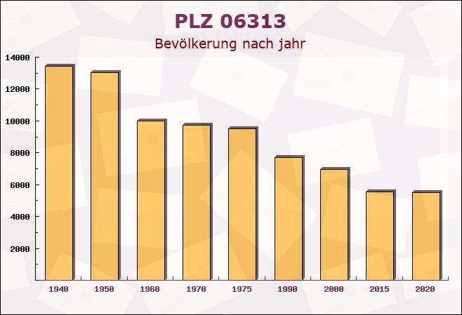 Postleitzahl 06313 Wimmelburg, Sachsen-Anhalt - Bevölkerung