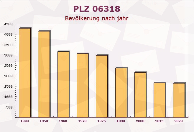 Postleitzahl 06318 Wansleben, Sachsen-Anhalt - Bevölkerung