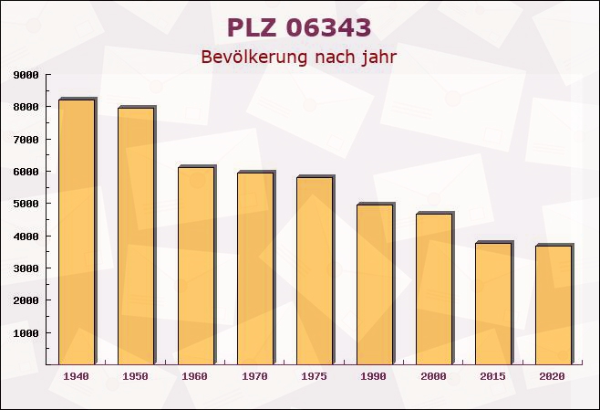 Postleitzahl 06343 Möllendorf, Sachsen-Anhalt - Bevölkerung