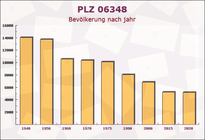 Postleitzahl 06348 Mansfeld, Sachsen-Anhalt - Bevölkerung