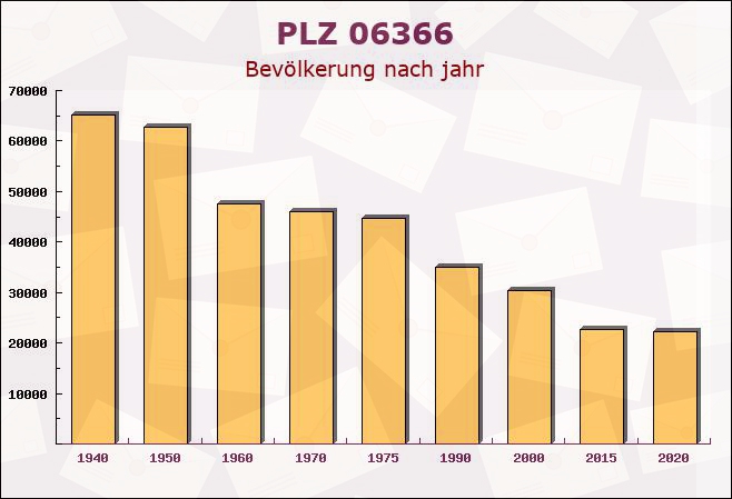 Postleitzahl 06366 Köthen, Sachsen-Anhalt - Bevölkerung