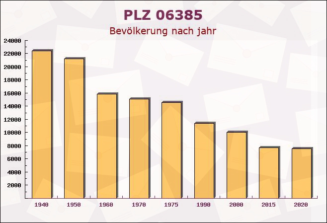 Postleitzahl 06385 Aken, Sachsen-Anhalt - Bevölkerung