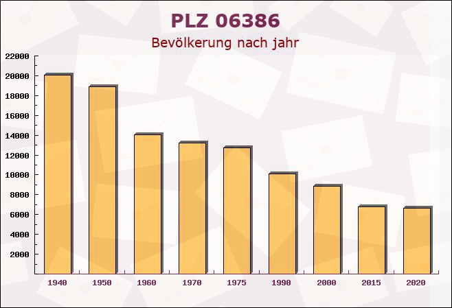 Postleitzahl 06386 Micheln, Sachsen-Anhalt - Bevölkerung