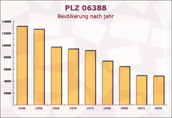 Postleitzahl 06388 Edderitz, Sachsen-Anhalt - Bevölkerung