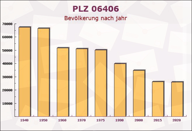 Postleitzahl 06406 Bernburg, Sachsen-Anhalt - Bevölkerung