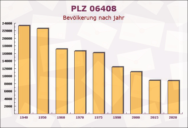 Postleitzahl 06408 Gröna, Sachsen-Anhalt - Bevölkerung