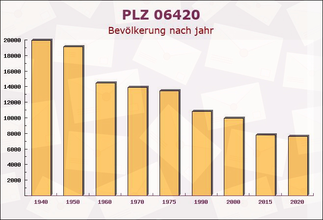 Postleitzahl 06420 Sachsen-Anhalt - Bevölkerung