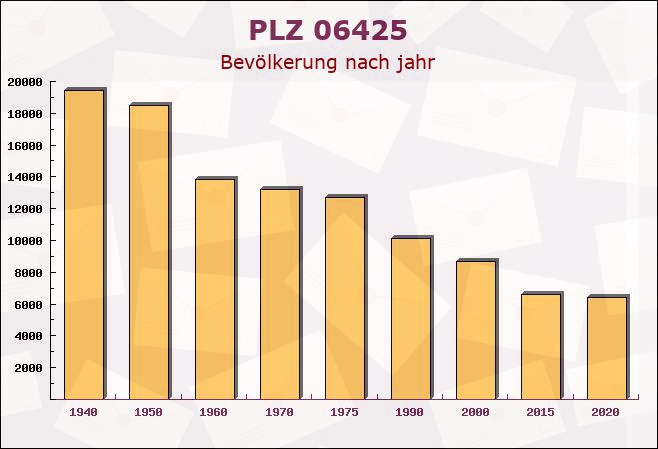 Postleitzahl 06425 Belleben, Sachsen-Anhalt - Bevölkerung