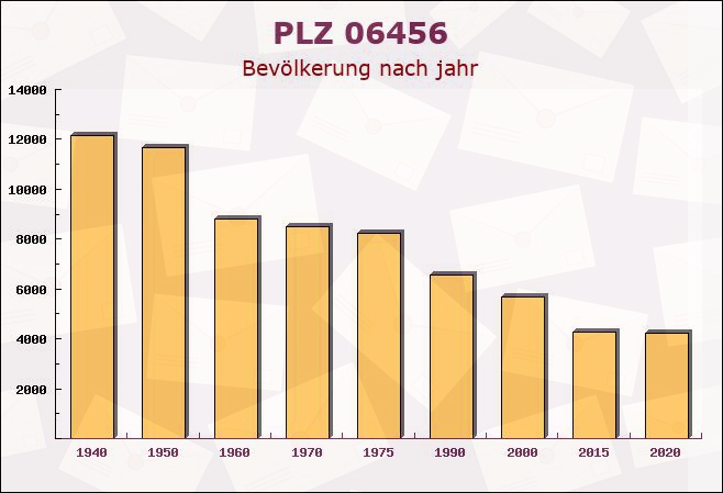 Postleitzahl 06456 Sandersleben, Sachsen-Anhalt - Bevölkerung