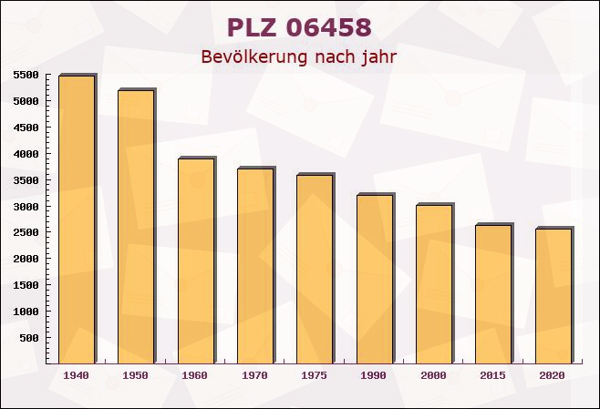 Postleitzahl 06458 Wedderstedt, Sachsen-Anhalt - Bevölkerung